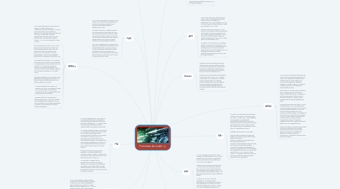 Mind Map: Formatos de audio