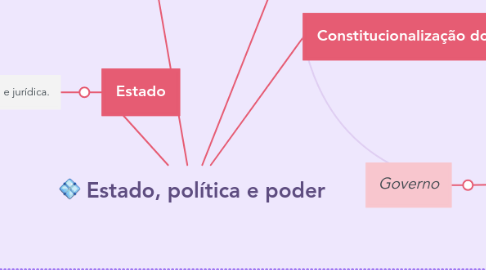 Mind Map: Estado, política e poder
