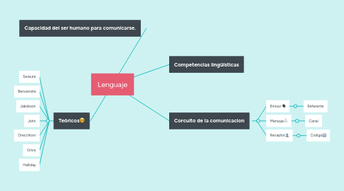 Mind Map: Lenguaje