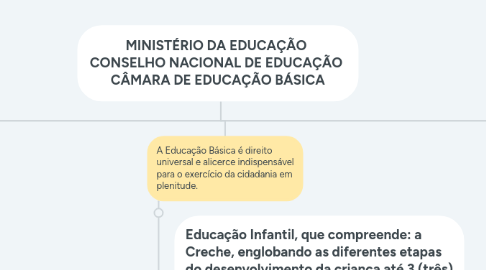 Mind Map: MINISTÉRIO DA EDUCAÇÃO CONSELHO NACIONAL DE EDUCAÇÃO CÂMARA DE EDUCAÇÃO BÁSICA