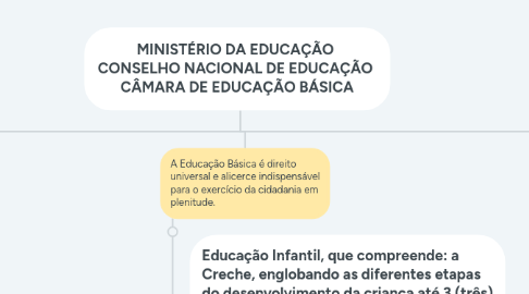 Mind Map: MINISTÉRIO DA EDUCAÇÃO  CONSELHO NACIONAL DE EDUCAÇÃO  CÂMARA DE EDUCAÇÃO BÁSICA