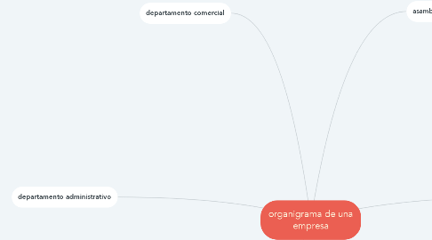 Mind Map: organigrama de una empresa