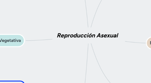 Mind Map: Reproducción Asexual