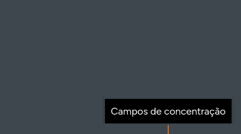 Mind Map: Campos de concentração