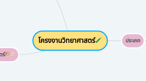 Mind Map: โครงงานวิทยาศาสตร์🧪