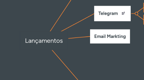 Mind Map: Lançamentos