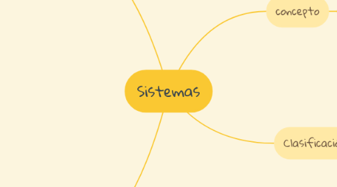 Mind Map: Sistemas