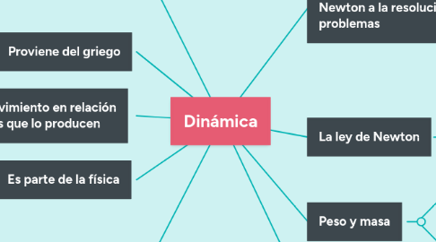 Mind Map: Dinámica