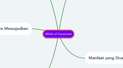 Mind Map: Whole of Goverment