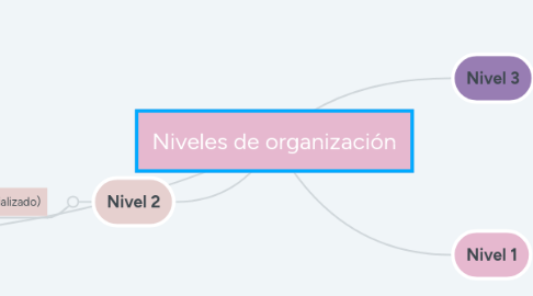 Mind Map: Niveles de organización