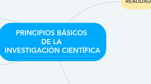 Mind Map: PRINCIPIOS BÁSICOS DE LA INVESTIGACIÓN CIENTÍFICA