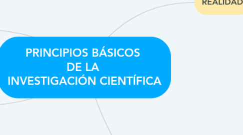 Mind Map: PRINCIPIOS BÁSICOS  DE LA  INVESTIGACIÓN CIENTÍFICA