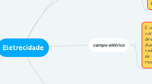 Mind Map: Eletrecidade