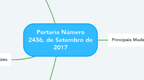 Mind Map: Portaria Número 2436, de Setembro de 2017
