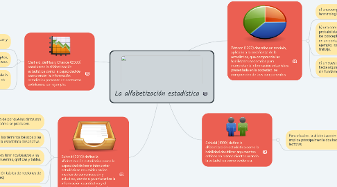 Mind Map: La alfabetización estadística