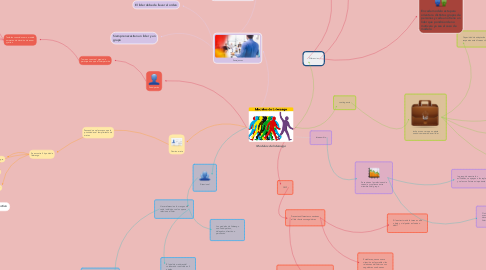 Mind Map: Modelos de liderazgo