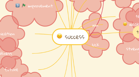 Mind Map: success