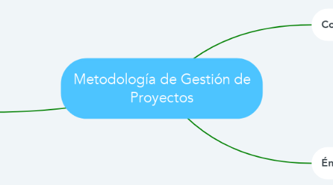 Mind Map: Metodología de Gestión de Proyectos