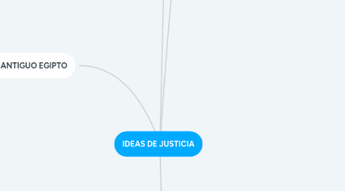 Mind Map: IDEAS DE JUSTICIA