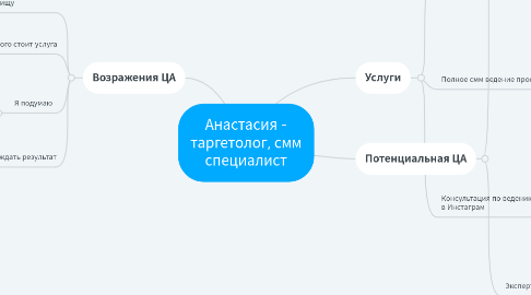 Mind Map: Анастасия - таргетолог, смм специалист