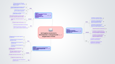 Mind Map: МЕТОДИКА ФІЗИЧНОГО ВИХОВАННЯ У СПЕЦІАЛЬНИХ МЕДИЧНИХ ГРУПАХ