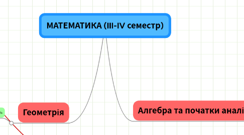 Mind Map: МАТЕМАТИКА (ІІІ-IV семестр)