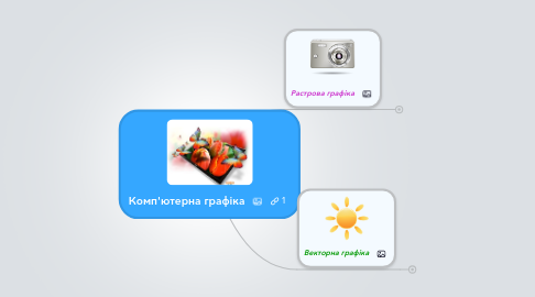 Mind Map: Комп'ютерна графіка