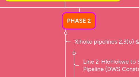 Mind Map: Babanana Water Project Priority Levels