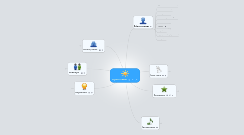 Mind Map: Теорія виховання