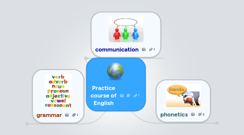 Mind Map: Practice course of English