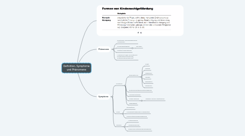 Mind Map: Definition, Symptome und Phänomene