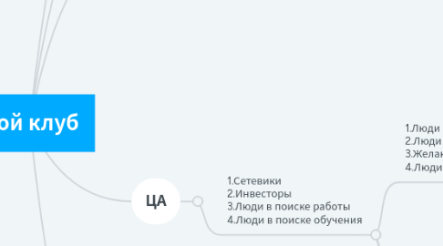 Mind Map: Рой клуб