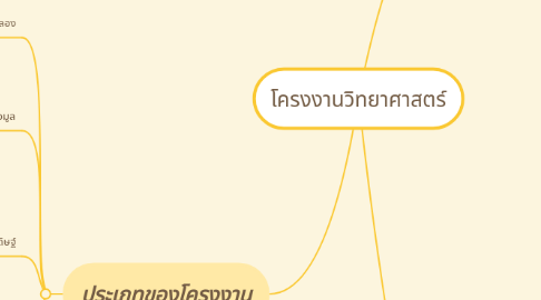 Mind Map: โครงงานวิทยาศาสตร์