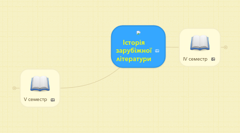 Mind Map: Історія зарубіжної літератури