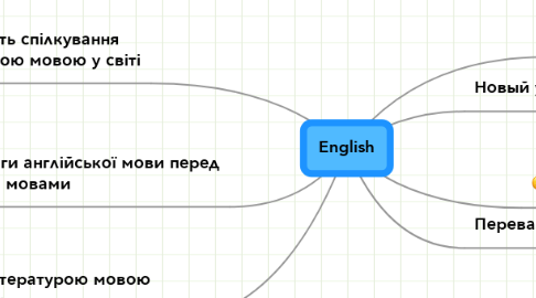 Mind Map: English
