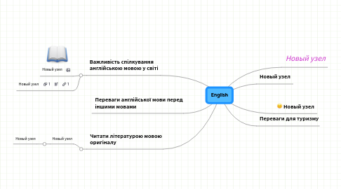 Mind Map: English