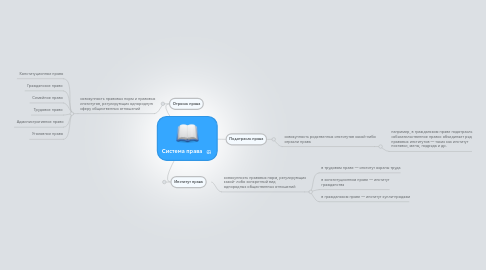 Mind Map: Система права