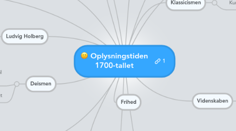 Mind Map: Oplysningstiden 1700-tallet