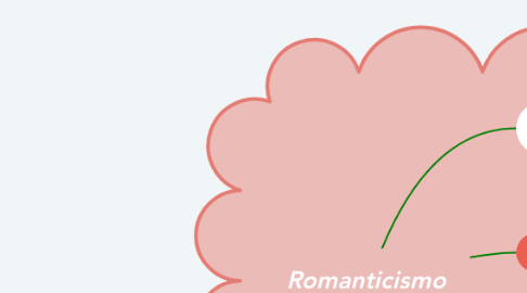 Mind Map: Romanticismo