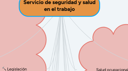 Mind Map: Servicio de seguridad y salud en el trabajo