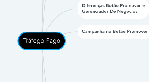 Mind Map: Tráfego Pago