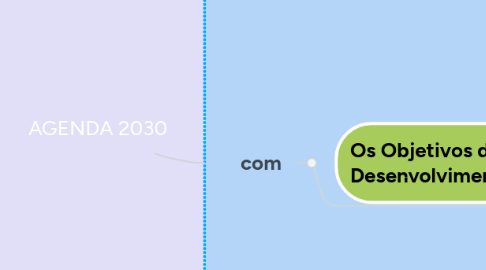 Mind Map: AGENDA 2030