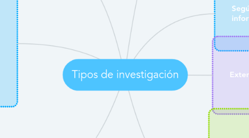 Mind Map: Tipos de investigación