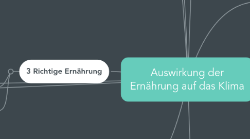 Mind Map: Auswirkung der Ernährung auf das Klima