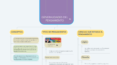 Mind Map: GENERALIDADES DEL PENSAMIENTO