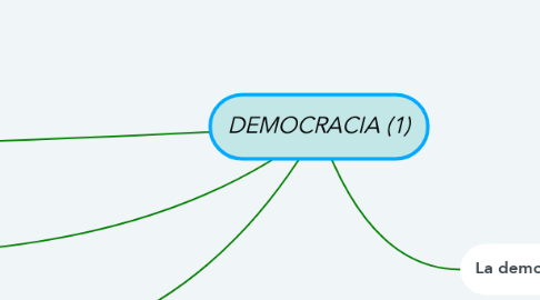 Mind Map: DEMOCRACIA (1)