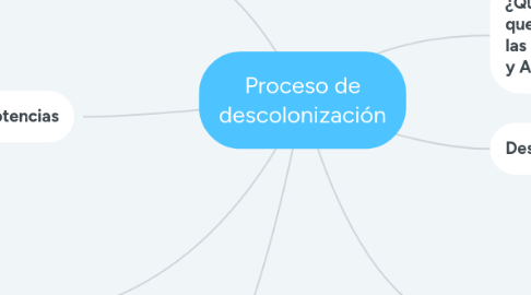 Mind Map: Proceso de descolonización