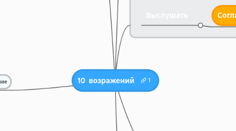 Mind Map: 10 возражений