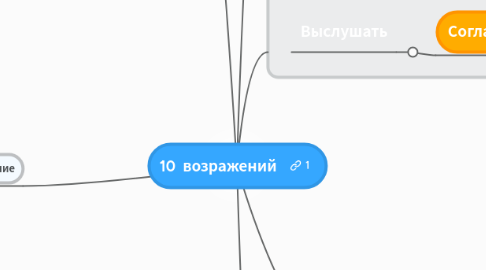 Mind Map: 10  возражений