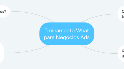 Mind Map: Treinamento What para Negócios Ads